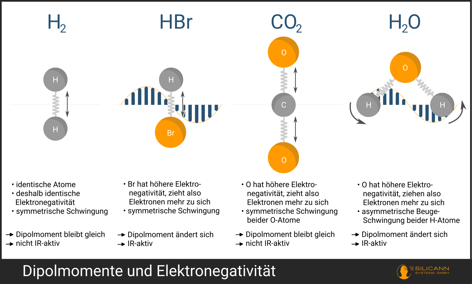 Illustration verschiedener Molekül-Strukturen und deren Auswirkung auf das Dipolmoment und damit die IR-Sichtbarkeit der Moleküle