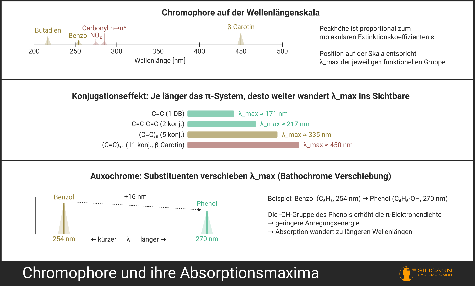 Tabelle ausgewählter Chromophore mit ihren typischen Absorptionsmaxima (λₘₐₓ) und molaren Extinktionskoeffizienten (ε).