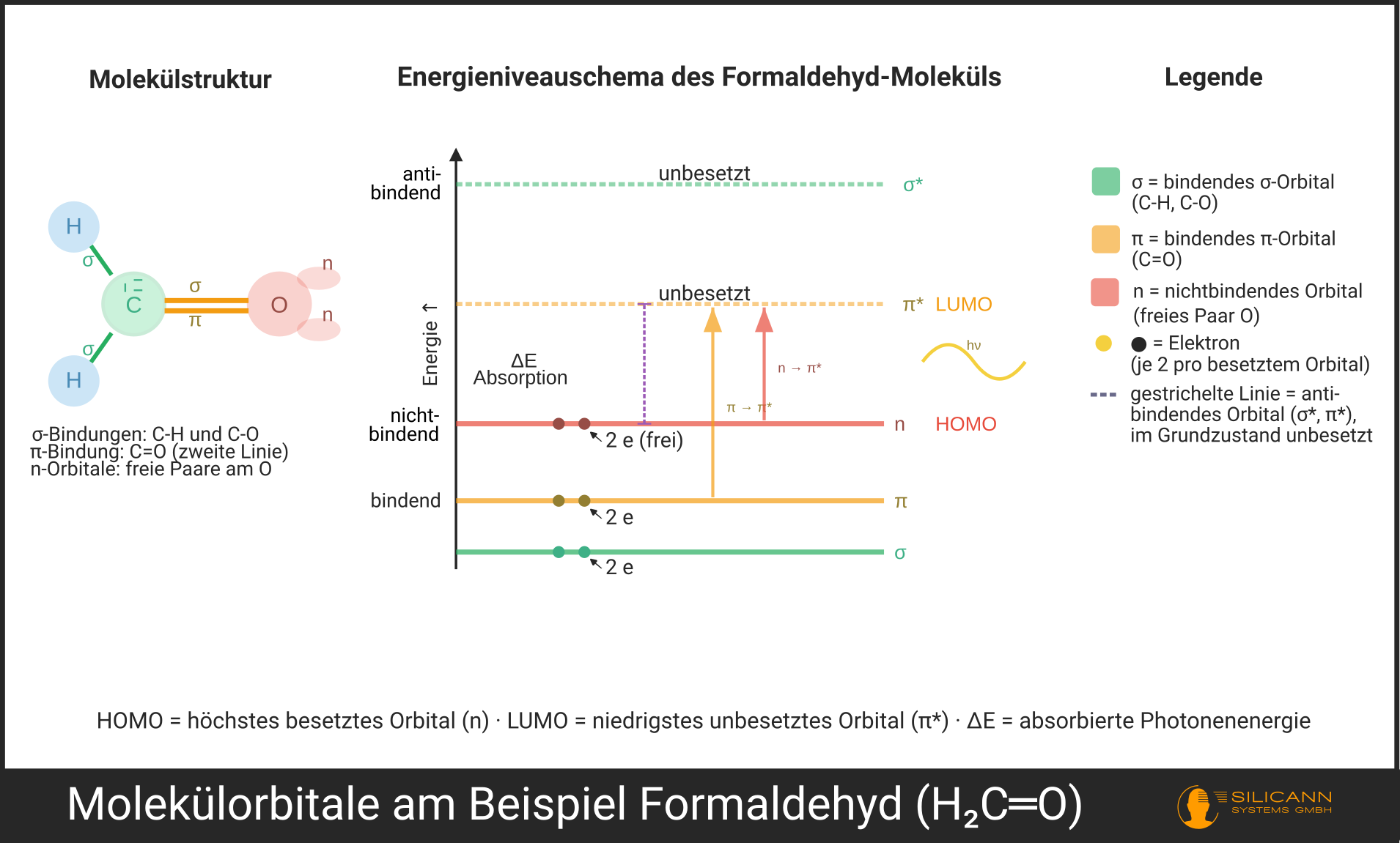 Illustration der Molekülorbitale am Beispiel von Formaldehyd: σ- und π-bindende Orbitale sowie die nichtbindenden n-Orbitale des Sauerstoffs im Grundzustand, darüber die antibindenden σ*- und π*-Orbitale.