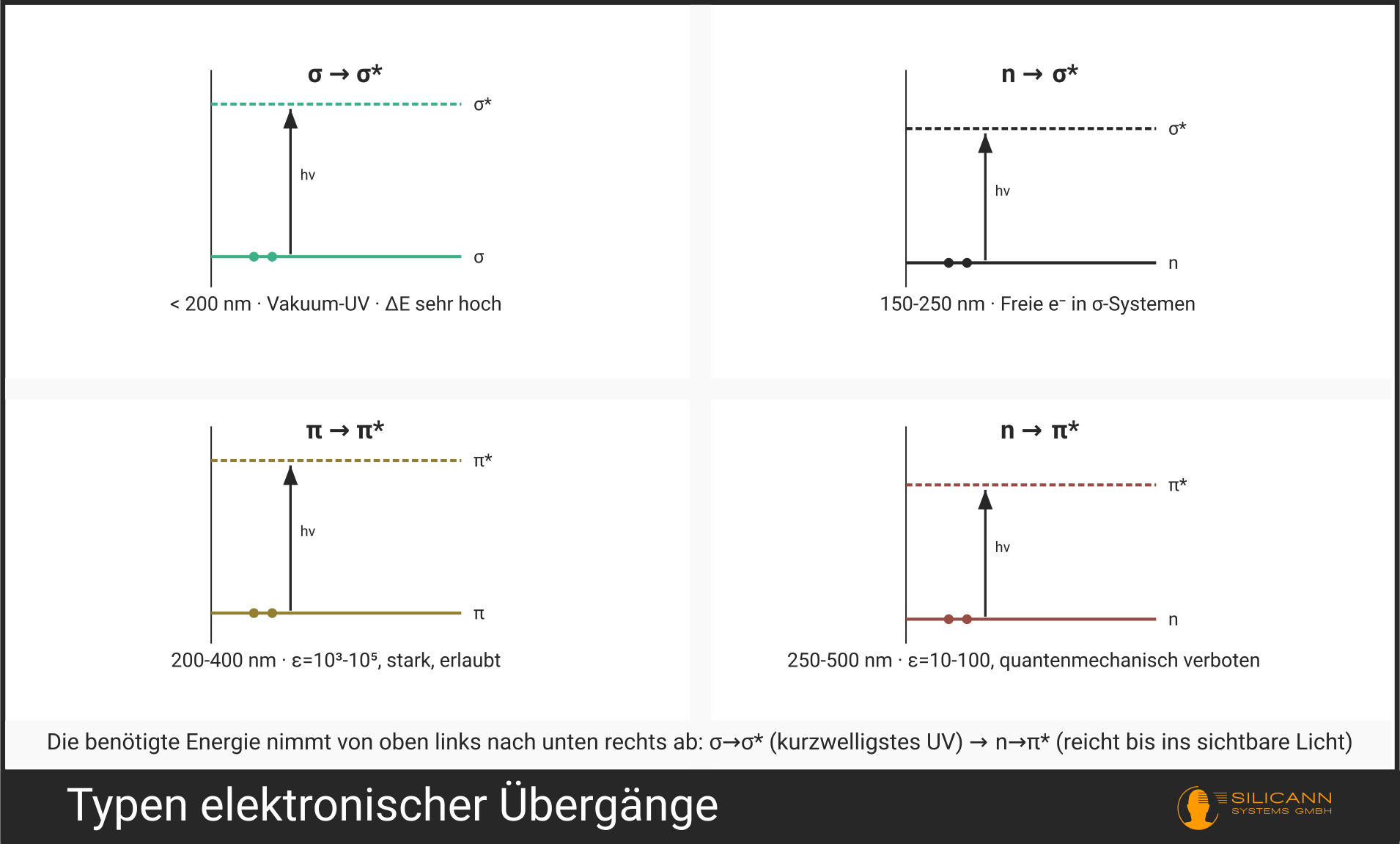 Vergleichende Darstellung der vier elektronischen Übergangstypen mit ihren Energien und den zugehörigen Molekülorbitalen.