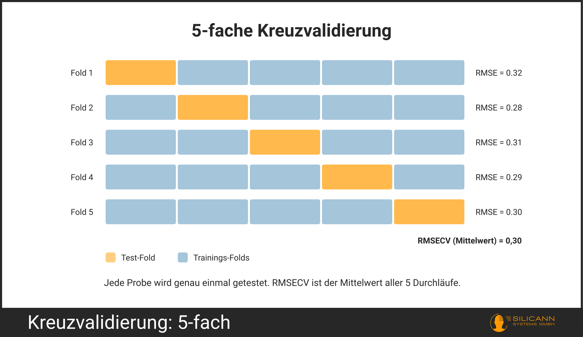 Visualisierung der Trennung von Trainings- und Testdaten bei einer Kreuzvalidierung