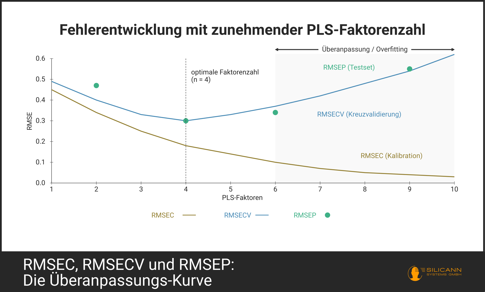 Das Diagramm zeigt die Entwicklung von RMSEC und RMSEP bei steigender PLS-Faktorenzahl, die optimale Zahl der Faktoren und den Overfitting-Bereich