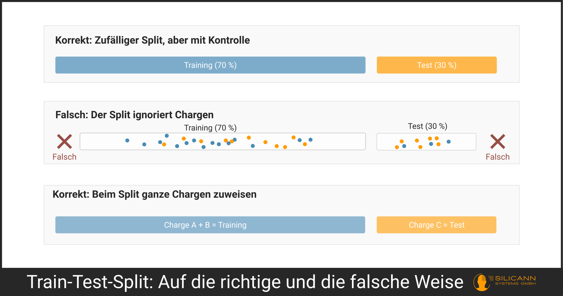 Visualisierung: Korrektes Splitting teilt ggf. nach ganzen Chargen auf, um systematische Fehler zu vermeiden