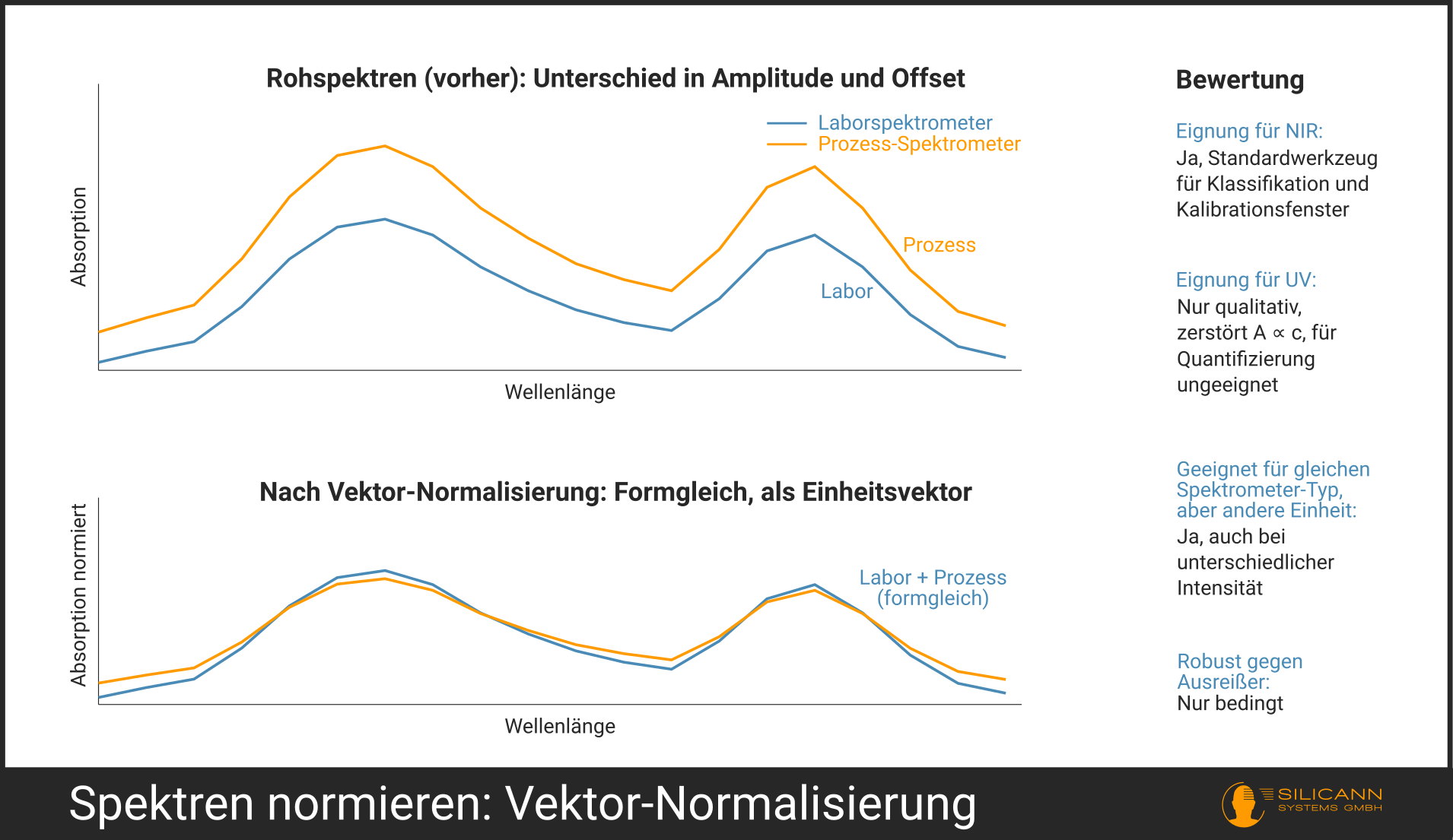 Vektor‑Normalisierung: Zwei Spektren mit Offset und Amplitudenunterschied, nach der Normierung formgleich, aber auf Einheitslänge reduziert.
