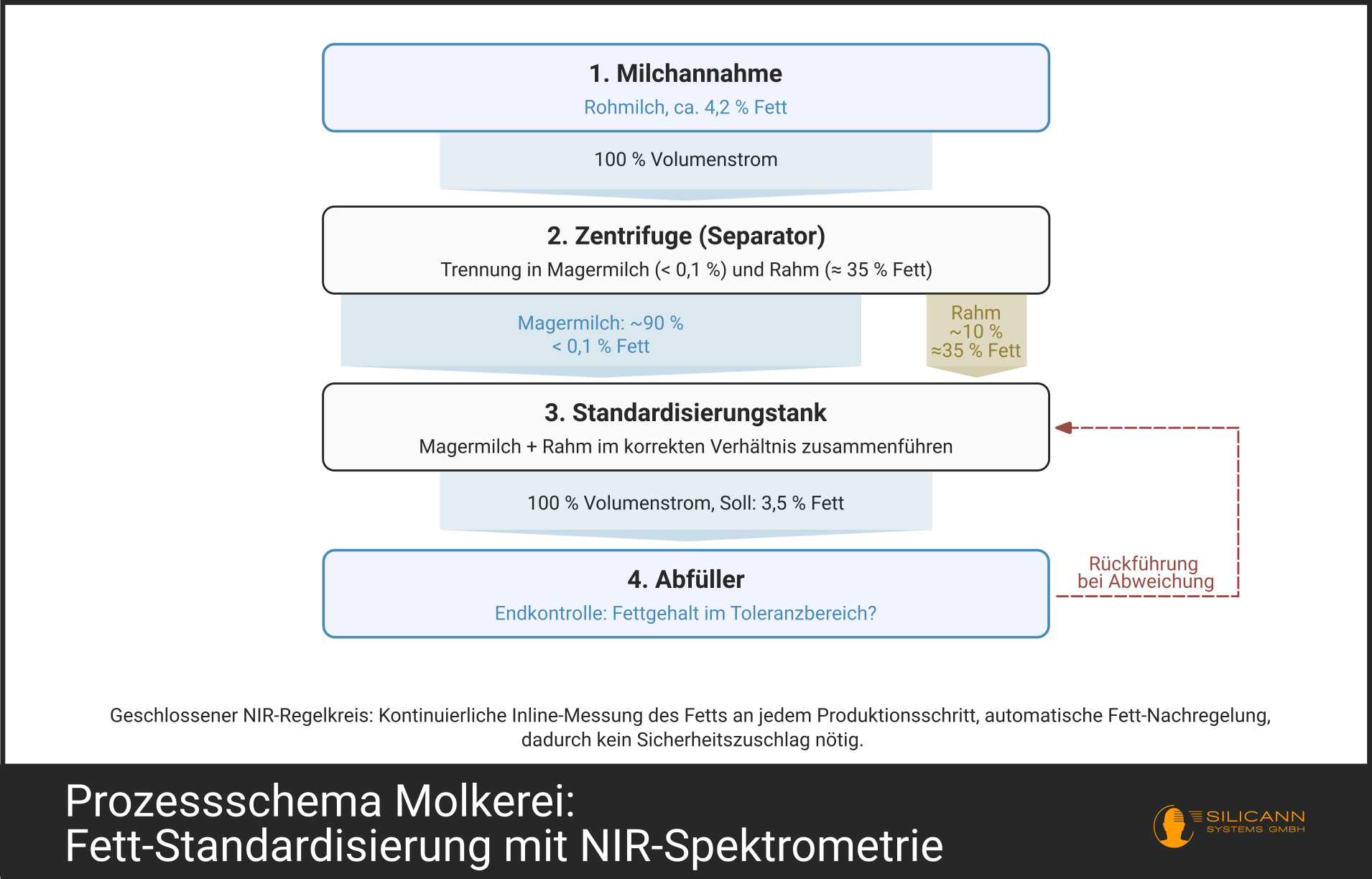 Prozessschema einer Molkerei: Milchannahme, Zentrifuge, Standardisierungstank und Abfüller mit eingezeichneten NIR-Messstellen und Regelkreisen.